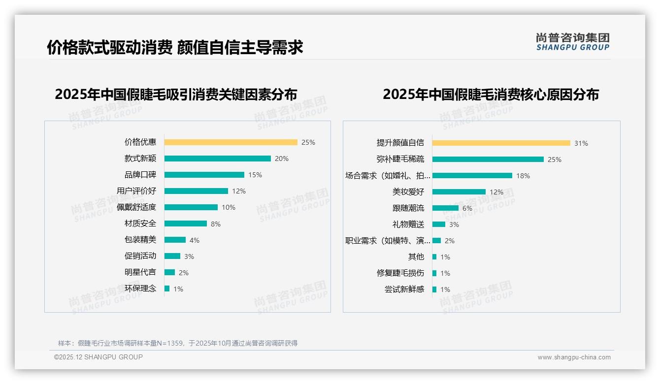 35%小红书用户靠真实测评下单，美妆大V信任度42%——尚普咨询集团研报速览-2025年12月-假睫毛-38