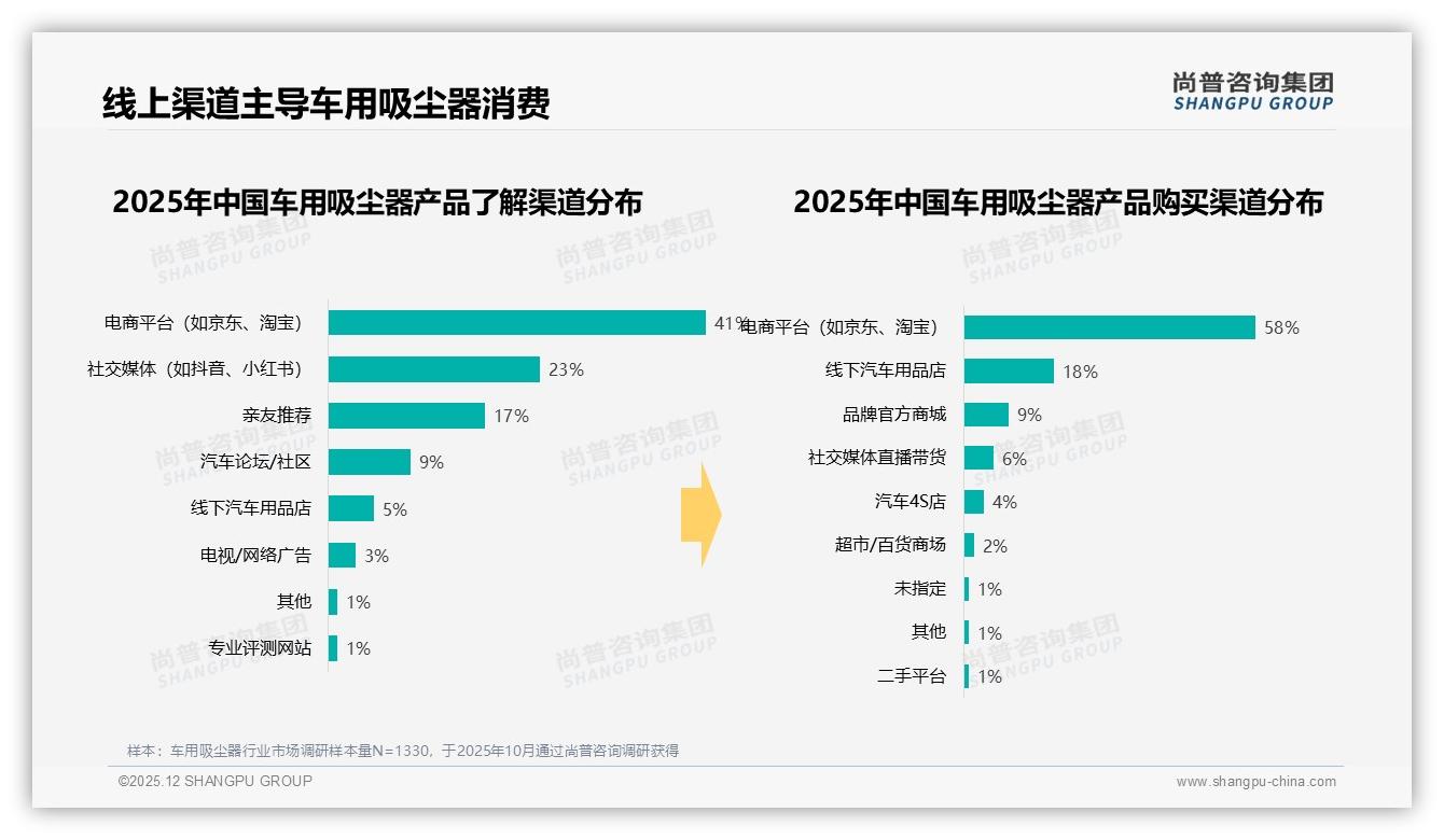58%线上购买车用吸尘器，退货体验5分率仅18%——尚普咨询集团深度调研-2025年12月-车用吸尘器-38