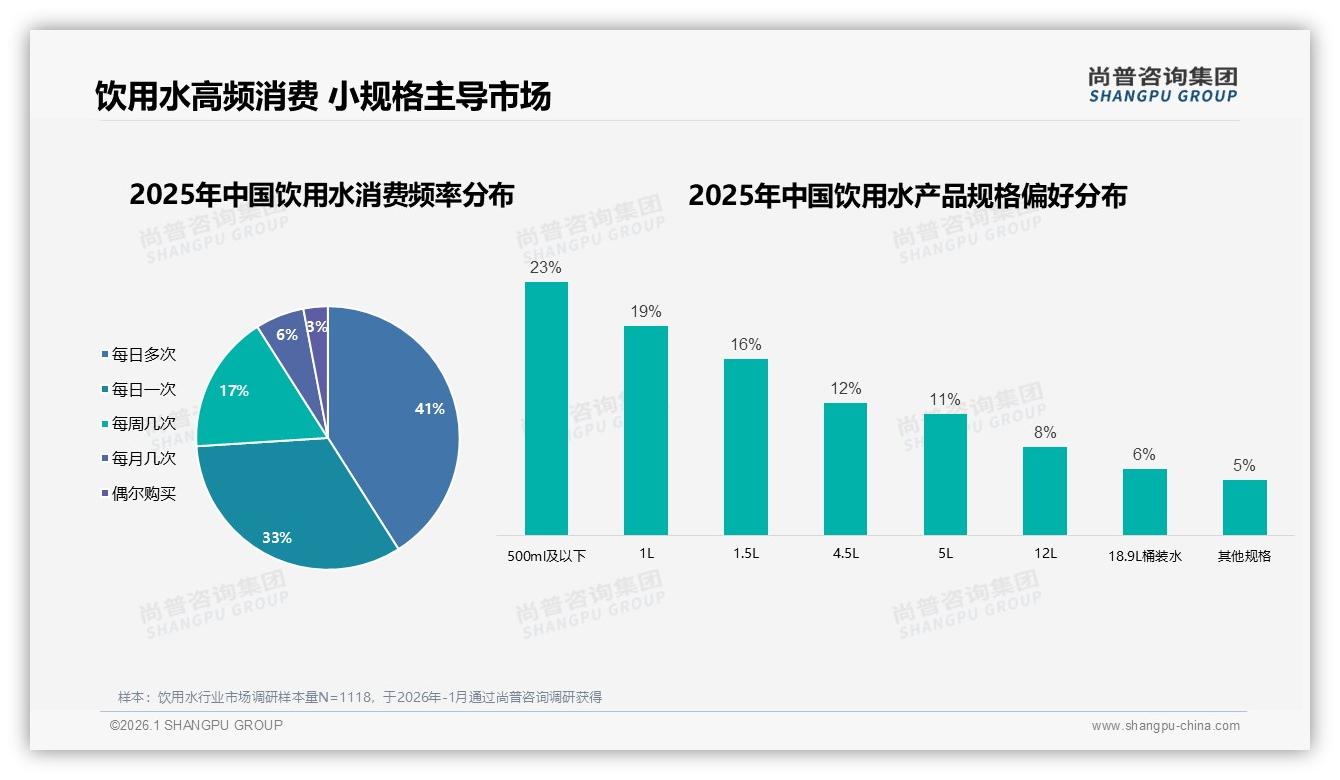 尚普咨询集团趋势雷达：26到35岁占31%饮用水消费，小规格高频刚需撬动下沉市场-2026年1月-饮用水-38