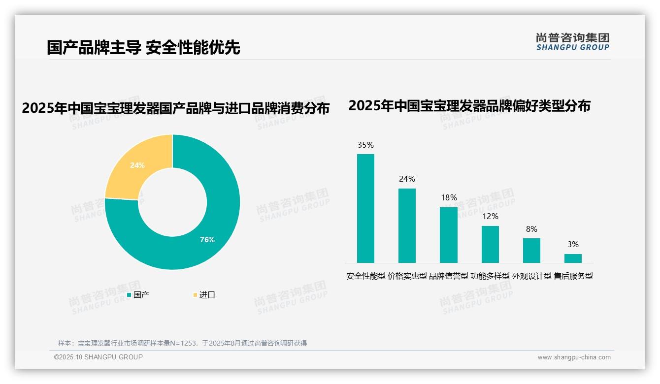 宝宝理发器76%25国产品牌消费占比——引自尚普咨询集团消费者调研报告-2025年10月-宝宝理发器-38