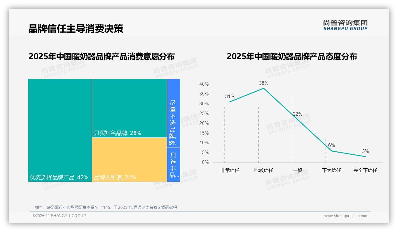 79%消费者选择国产品牌暖奶器，该趋势获尚普咨询集团报告支持-2025年10月-暖奶器-38