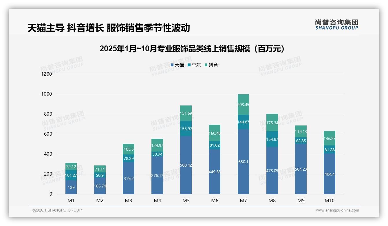 专业服饰价格上涨10%后38%消费者减少频率，促销依赖度61%——尚普咨询集团消费研究-2026年1月-专业服饰-38