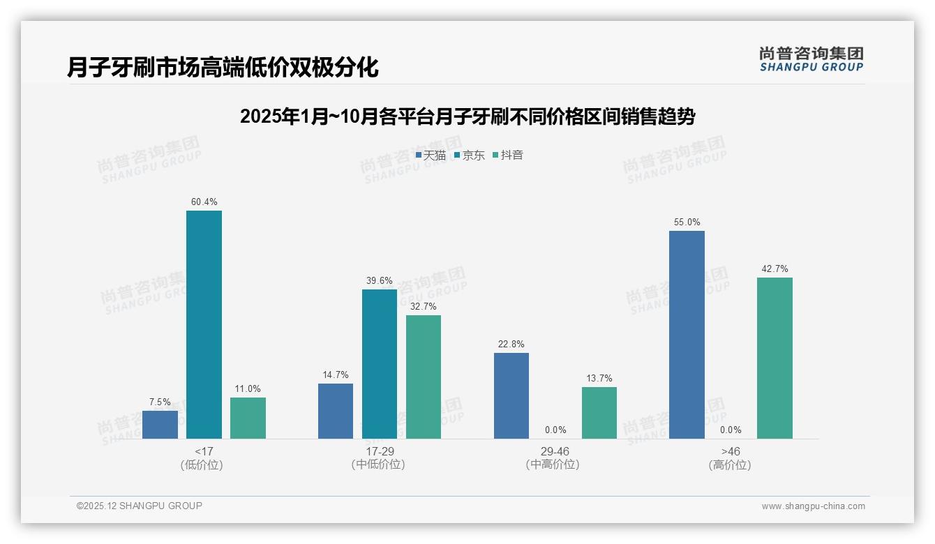抖音平台85%销售额来自月子牙刷，直播电商成绝对主场——尚普咨询集团报告披露-2025年12月-月子牙刷-38