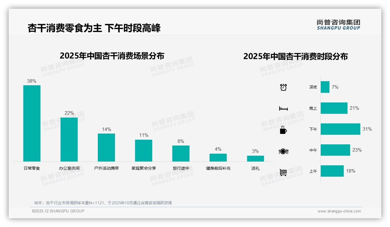 38%消费者涨价仍买，15%立刻换品牌，杏干忠诚度待激活——尚普咨询集团数据洞察-2025年12月-杏干-38