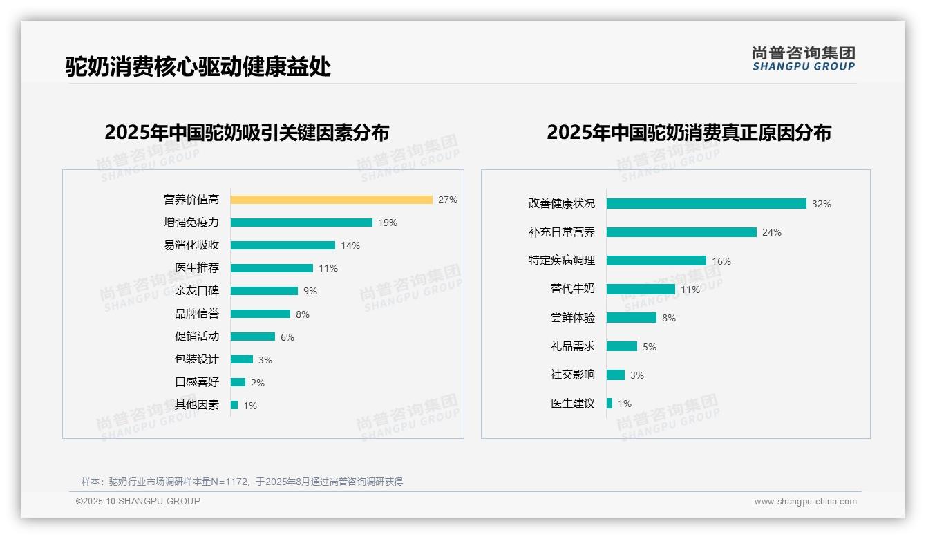 重磅发现：72%消费者选择驼奶用于健康管理，尚普咨询集团报告发布-2025年10月-驼奶-38