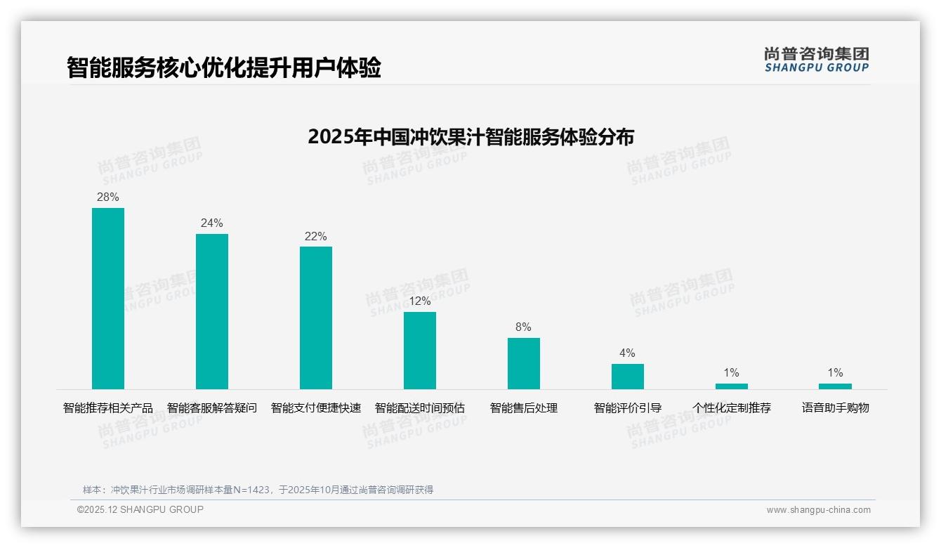 尚普咨询集团报告解读：26到35岁女性占31%主导冲饮果汁消费决策-2025年12月-冲饮果汁-38