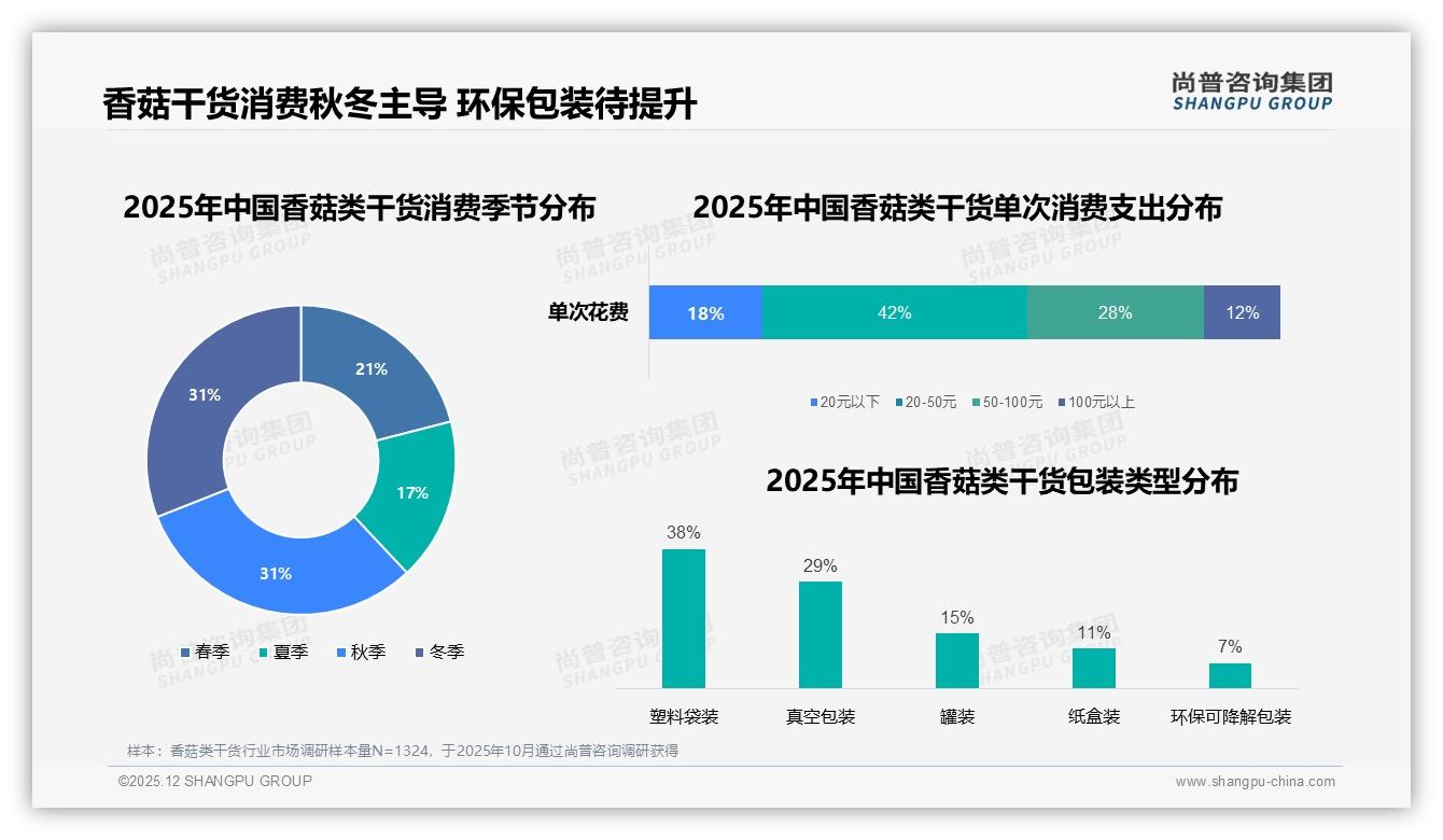 环保可降解包装仅7%渗透，香菇类干货绿色升级或撬动8%环保型人群——尚普咨询集团独家披露-2025年12月-香菇类干货-38