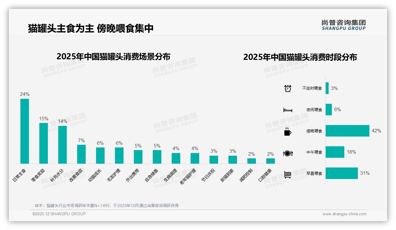尚普咨询集团热点快读：天猫46%份额领跑猫罐头线上渠道，抖音35%成爆量新战场-2025年12月-猫罐头-38