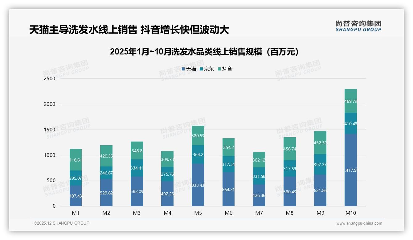 洗发水每2至3个月购买38%中频刚需，401至600ml规格41%最畅销——尚普咨询集团洗发水品类年报-2025年12月-洗发水-38