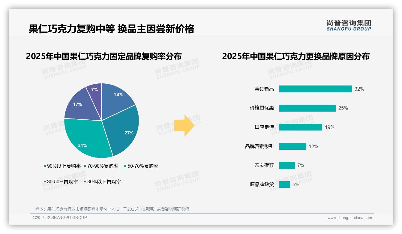 54%消费者愿安利果仁巧克力，口味价格障碍27%19%——尚普咨询集团独家披露-2025年12月-果仁巧克力-38