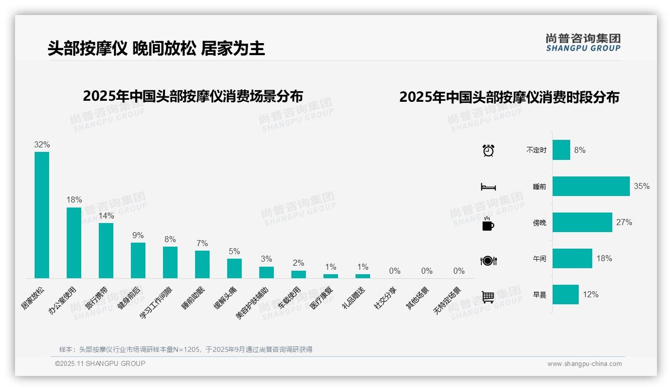 35%消费者睡前使用头部按摩仪——尚普咨询集团报告深度解析-2025年11月-头部按摩仪-38