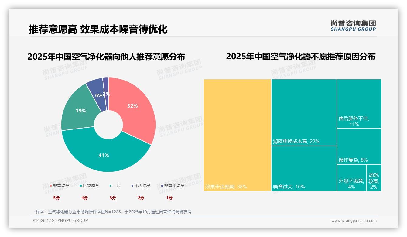 空气净化器社交种草48%来自微信朋友圈，真实口碑裂变打法——尚普咨询集团热点快读-2025年12月-空气净化器-38