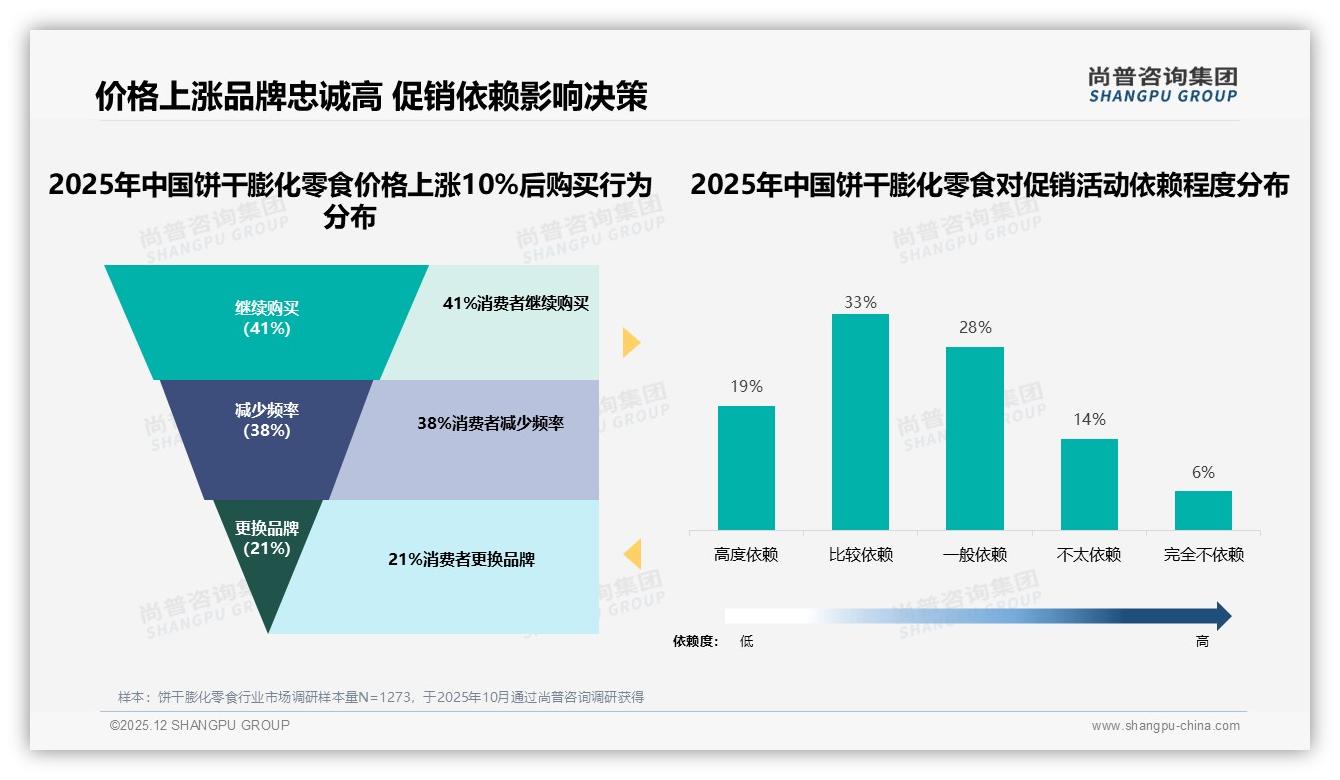 尚普咨询集团行业观察：饼干膨化零食国产品牌78%主导进口仅占22%-2025年12月-饼干膨化零食-38
