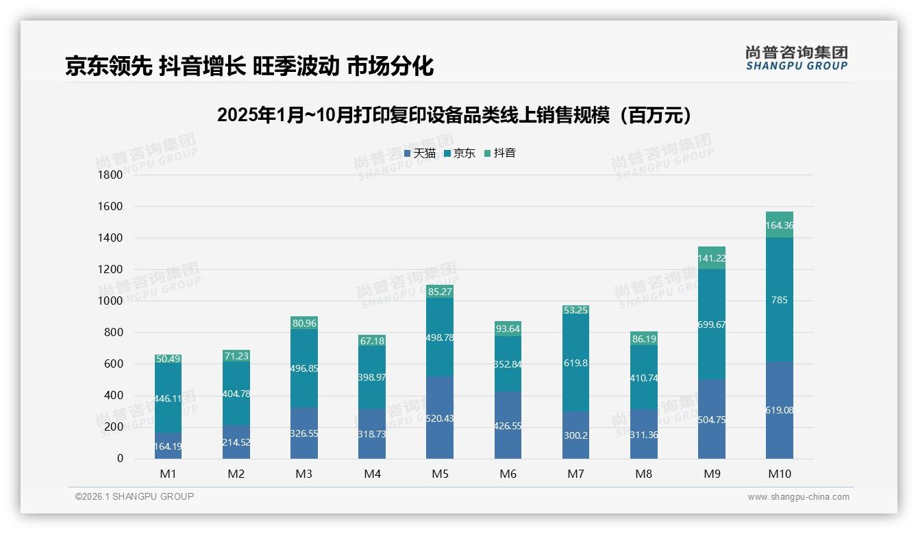 打印复印设备线上销售56%占比超线下，尚普咨询集团趋势雷达报告解析渠道变局-2026年1月-打印复印设备-38