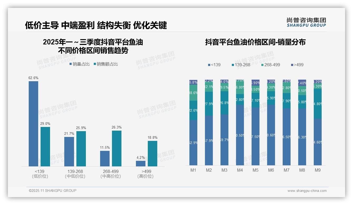 据尚普咨询集团报告：抖音鱼油62.6%25销量来自低价带-2025年11月-鱼油-38