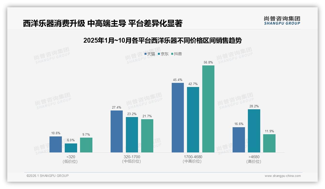 尚普咨询集团行业观察：74%消费者因学习需求购买西洋乐器教育场景成金矿-2026年1月-西洋乐器-38