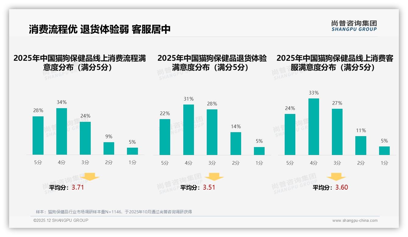 尚普咨询集团猫狗保健品品类年报：电商平台40%渠道王者，专业34%紧随其后-2025年12月-猫狗保健品-38