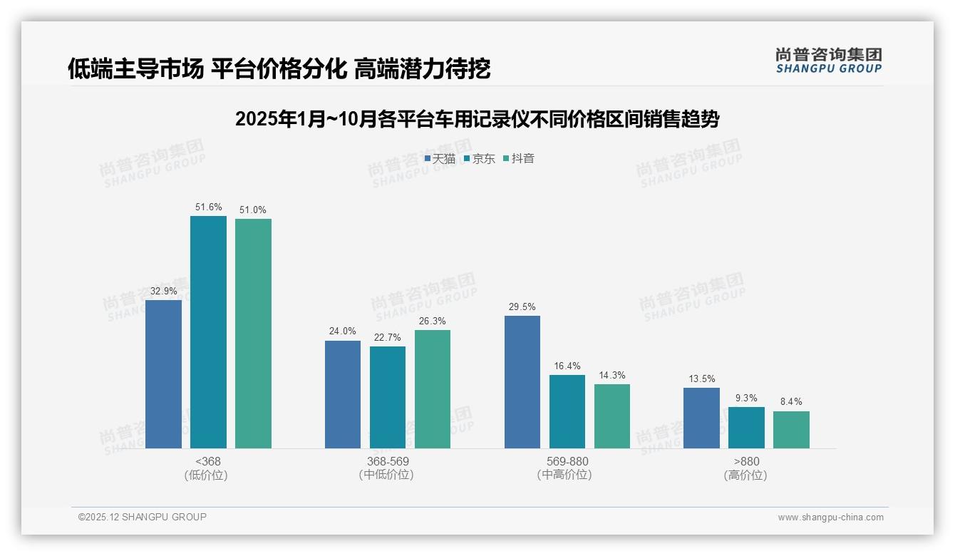 尚普咨询集团行业观察：天猫85%份额领跑车用记录仪，京东抖音低价厮杀-2025年12月-车用记录仪-38