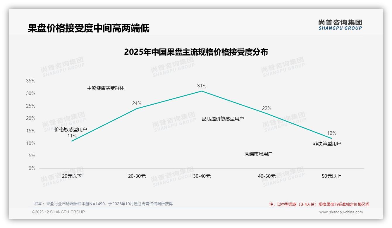 微信分享37%领跑果盘社交传播美食博主信任度29%尚普咨询集团专题解读-2025年12月-果盘-38
