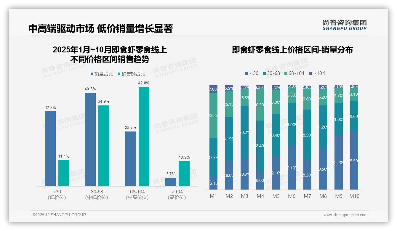 尚普咨询集团年度复盘：国产83%份额碾压进口即食虾零食——主标题——尚普咨询集团趋势洞察报告-2025年12月-即食虾零食-38