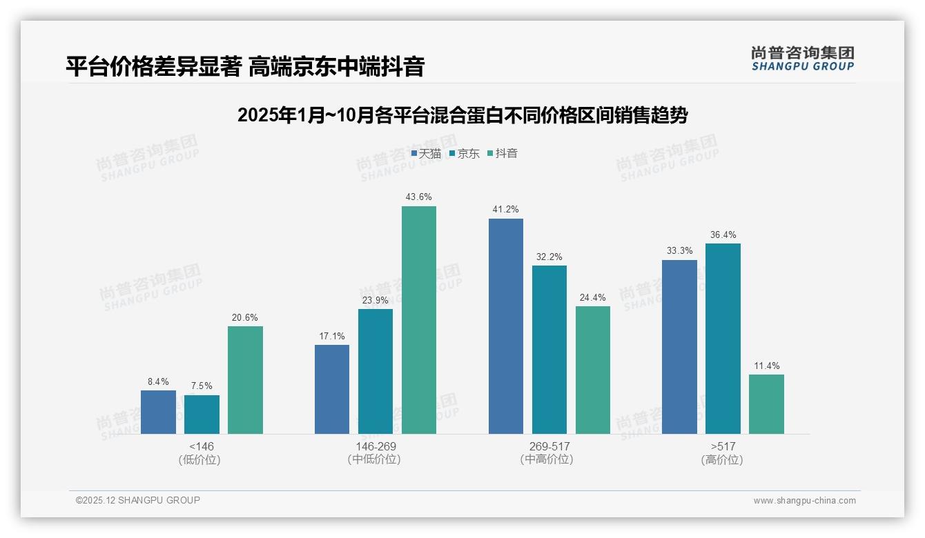 混合蛋白70~90%复购率31%人群稳盘，价格27%与尝新25%驱动品牌流转——尚普咨询集团混合蛋白调研结果-2025年12月-混合蛋白-38