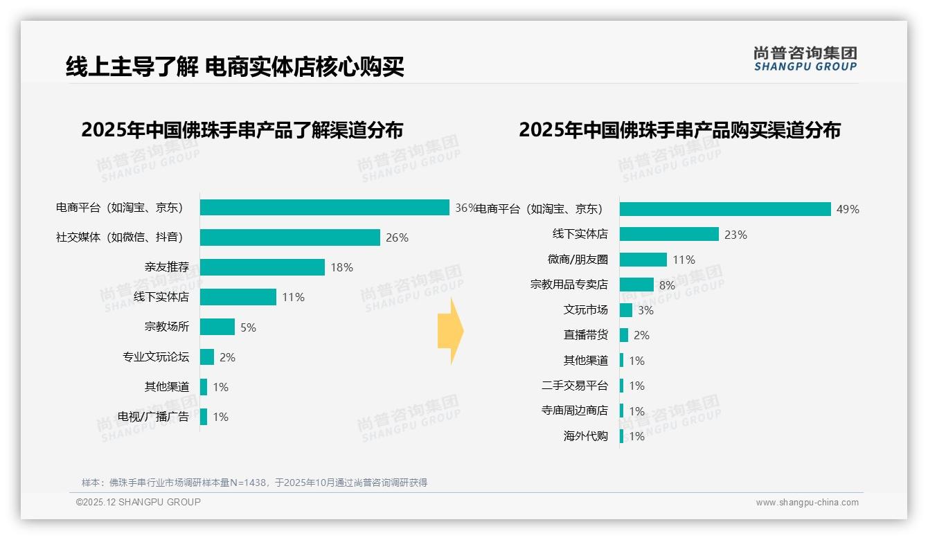 74%消费者愿安利佛珠手串，37%隐私顾虑挡口碑——尚普咨询集团独家披露-2025年12月-佛珠手串-38