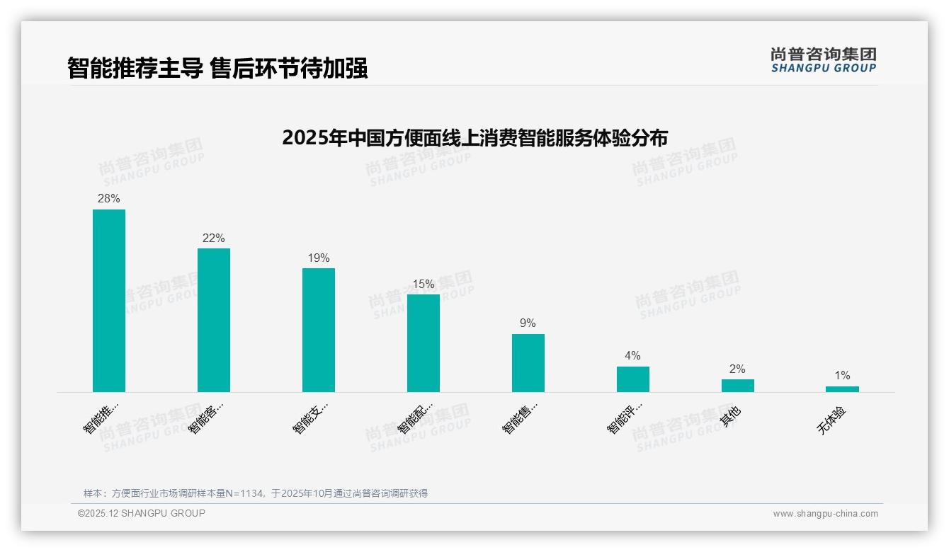 每月几次占55%销量，方便面低频场景锁定加班旅行增量——尚普咨询集团报告披露-2025年12月-方便面-38