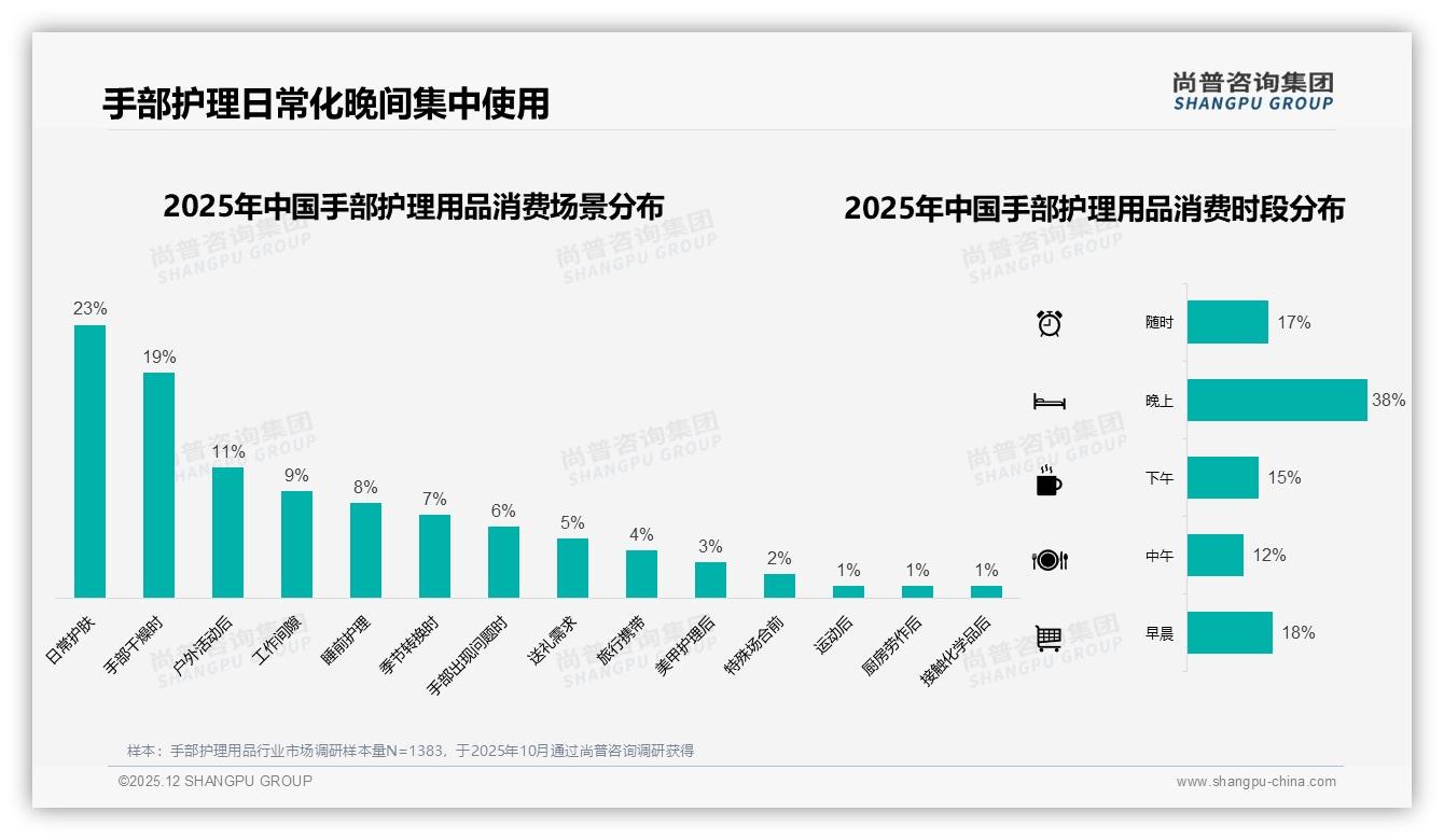 天猫手部护理用品30.9%销售额来自112元以上高端带，6.6%销量撬动近三成收入——尚普咨询集团品类洞察-2025年12月-手部护理用品-38