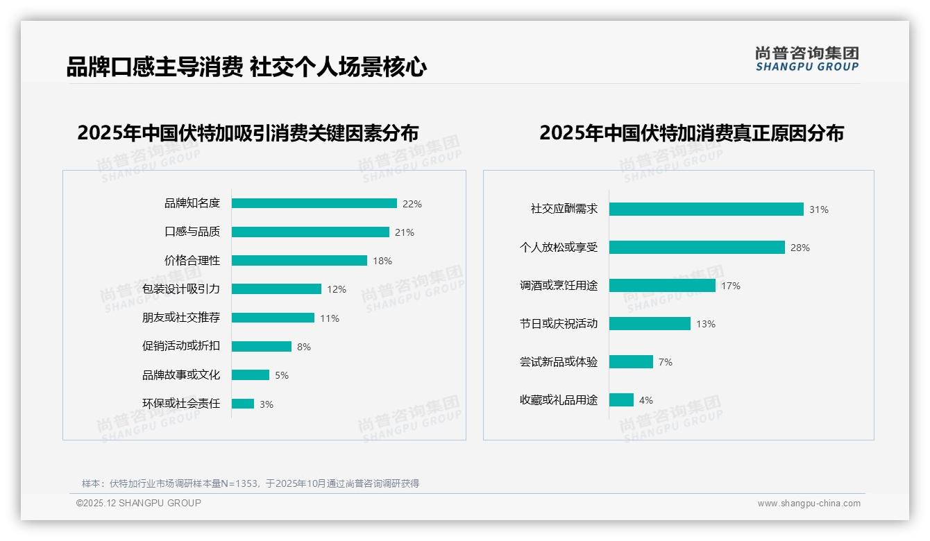 尚普咨询集团数据洞察：57%进口伏特加碾压国产，品牌溢价空间仍大-2025年12月-伏特加-38