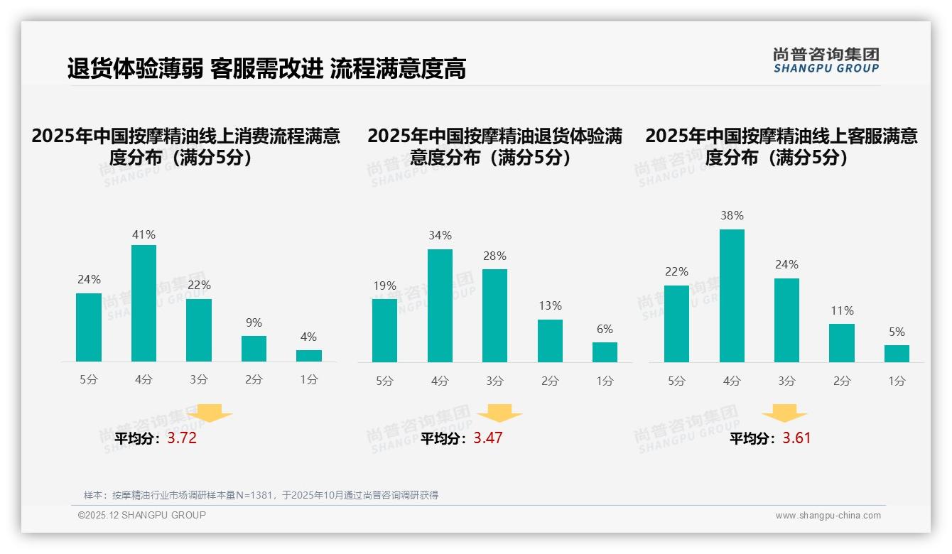 尚普咨询集团专题解读：天猫73.6%份额领跑按摩精油，抖音13.7%增速凶猛-2025年12月-按摩精油-38