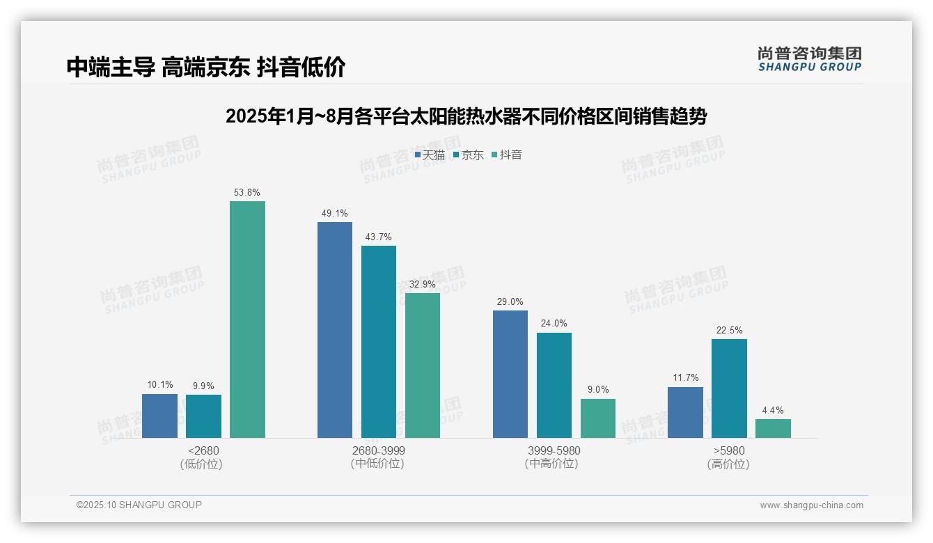京东太阳能热水器低价销量占51.9%——尚普咨询集团研究报告关键发现-2025年10月-太阳能热水器-38