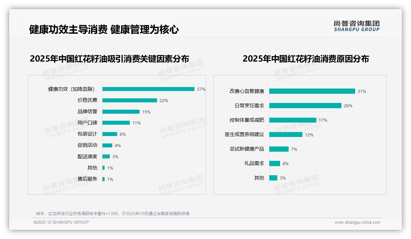 尚普咨询集团红花籽油趋势报告：智能客服需求31%，退货体验差评17%-2025年12月-红花籽油-38