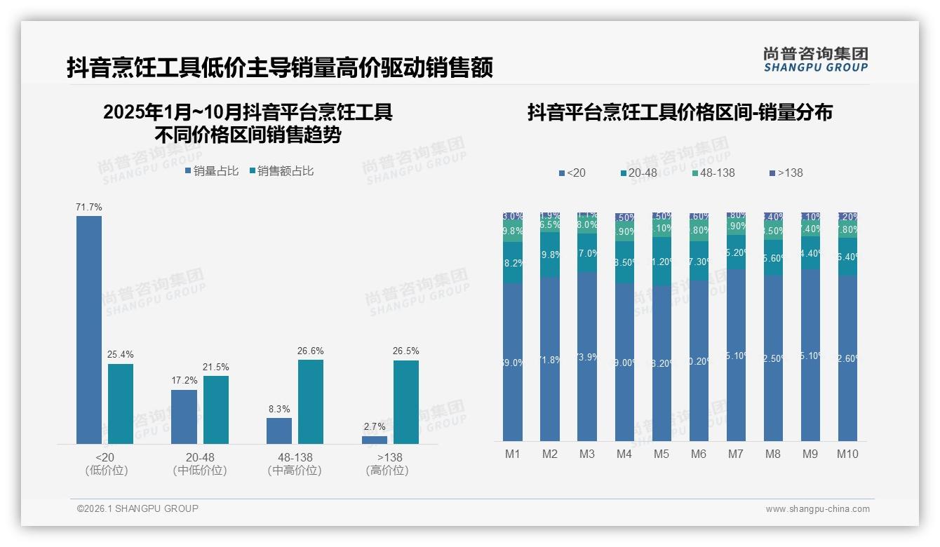 抖音71%低价销量占比，烹饪工具直播爆品策略揭秘——尚普咨询集团数据洞察-2026年1月-烹饪工具-38