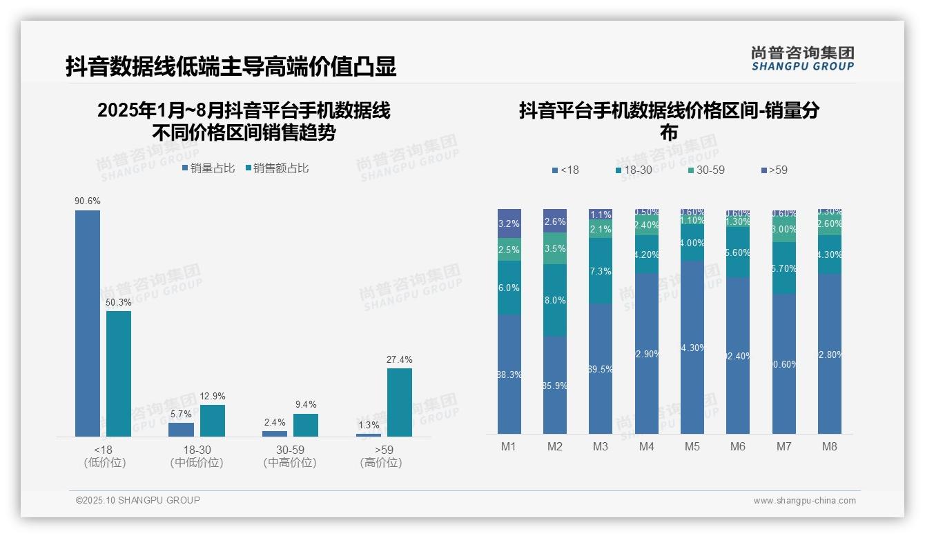 抖音平台90.6%销量来自低价产品——尚普咨询集团最新报告证实-2025年10月-手机数据线-38