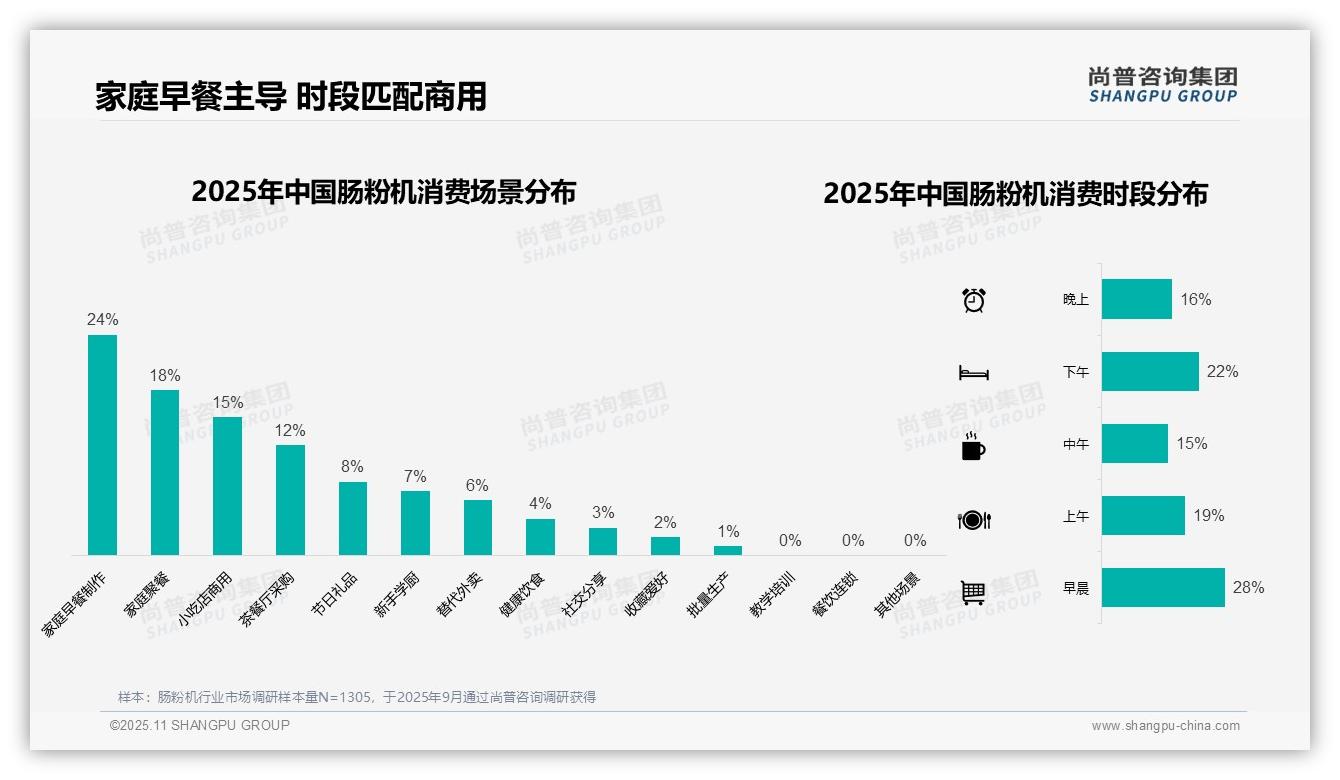 42%消费者选择中端肠粉机——尚普咨询集团研究报告关键发现-2025年11月-肠粉机-38
