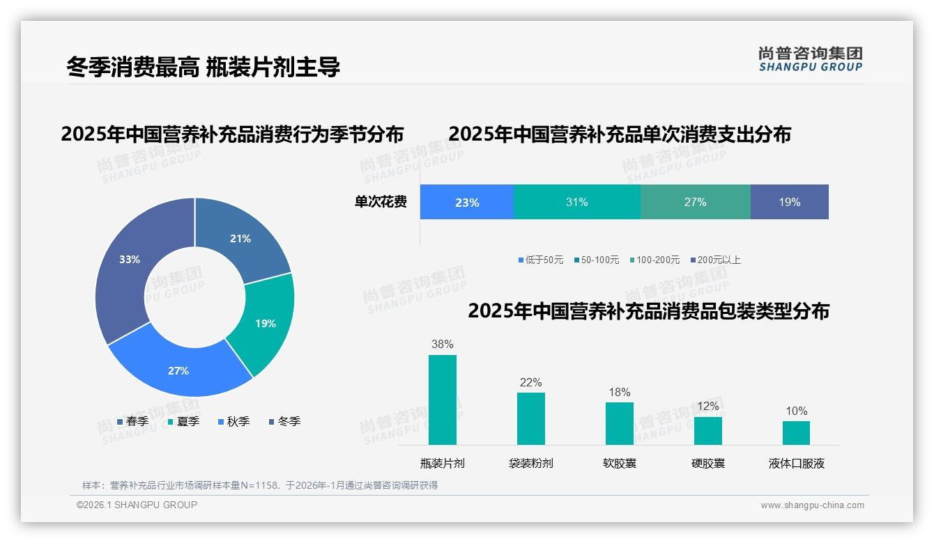 每日服用34%与每周服用28%构成营养补充品高粘性场景，冬季消费33%达峰值——尚普咨询集团年度复盘-2026年1月-营养补充品-38