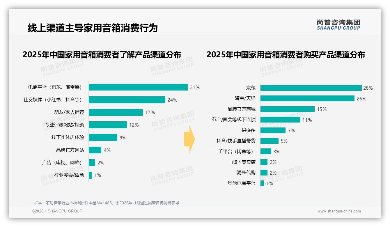 家用音箱京东占28%淘宝26%双超五成，电商平台31%社交媒体24%成认知主阵地-2026年1月-家用音箱-38