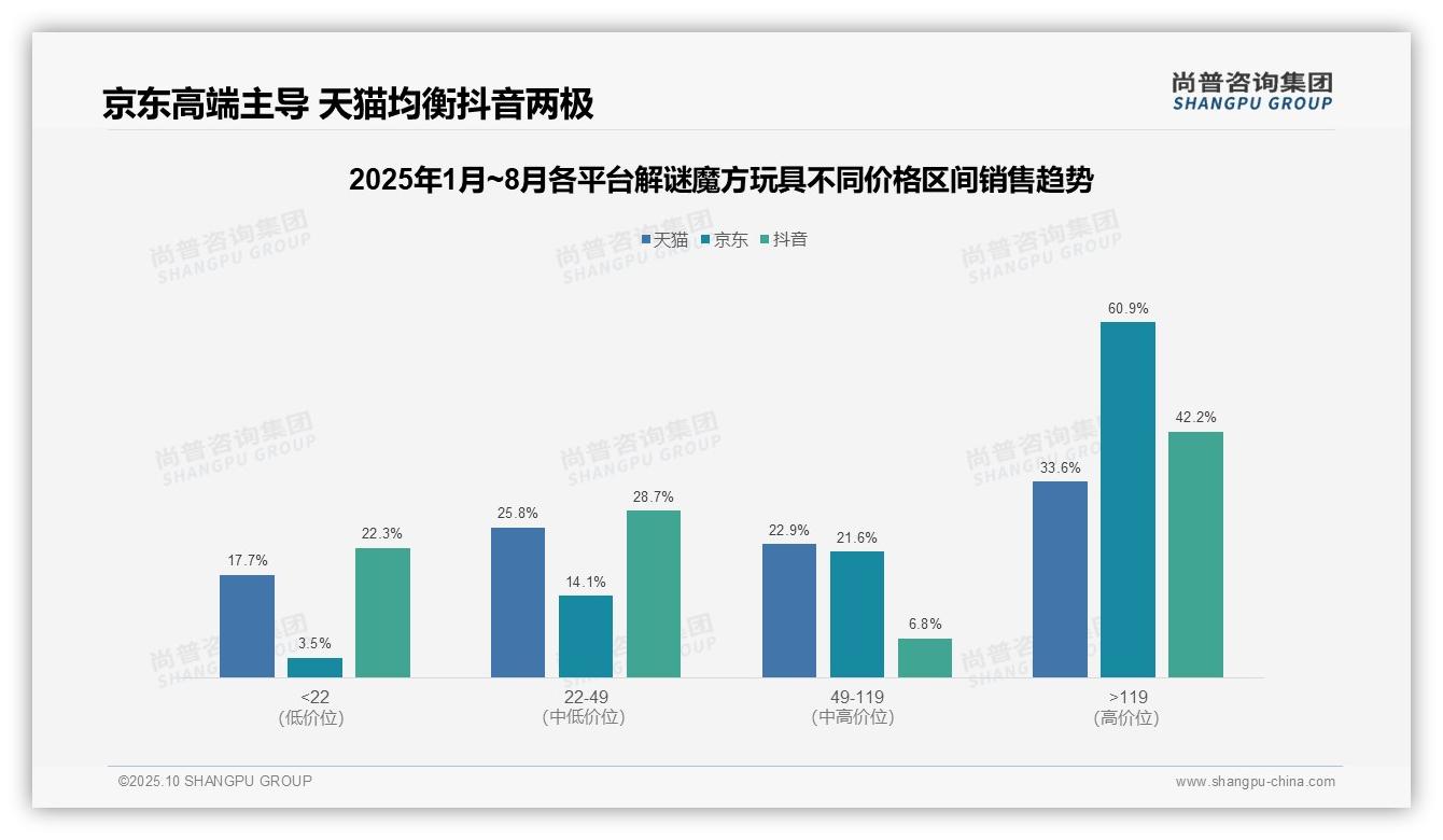 数据说话：尚普咨询集团报告指出高端魔方贡献60.9%销售额-2025年10月-解谜魔方玩具-38