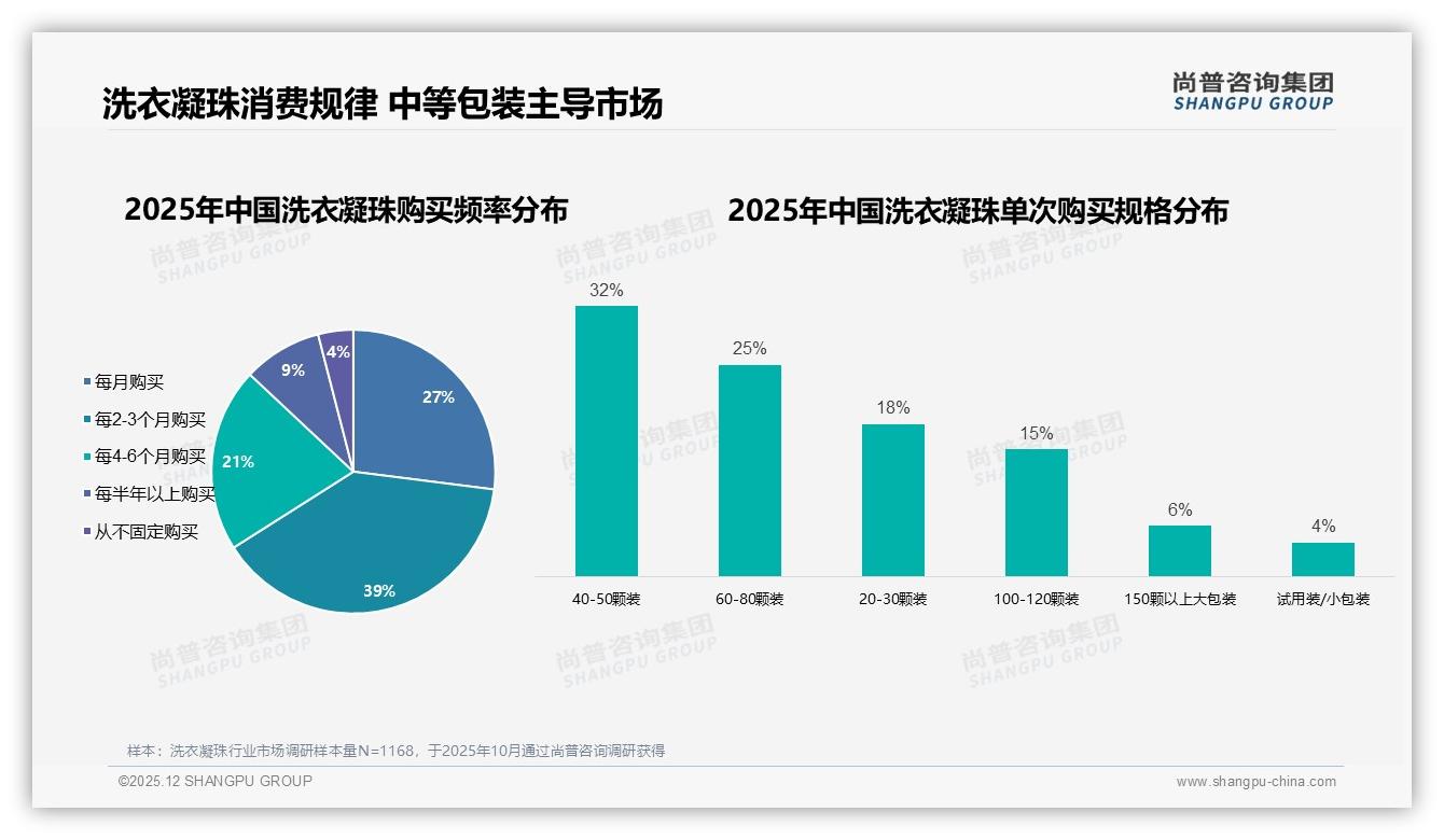 39%消费者每2到3个月复购洗衣凝珠，盒装47%便利场景成刚需——尚普咨询集团《2025年中国洗衣凝珠市场洞察报告》-2025年12月-洗衣凝珠-38