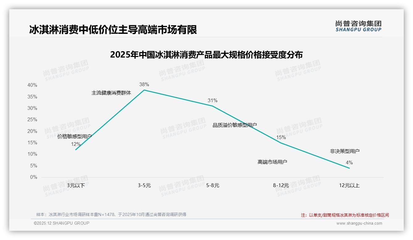 29%社交媒体成冰淇淋认知主入口，亲友推荐38%信任度最高——尚普咨询集团热点快读-2025年12月-冰淇淋-38