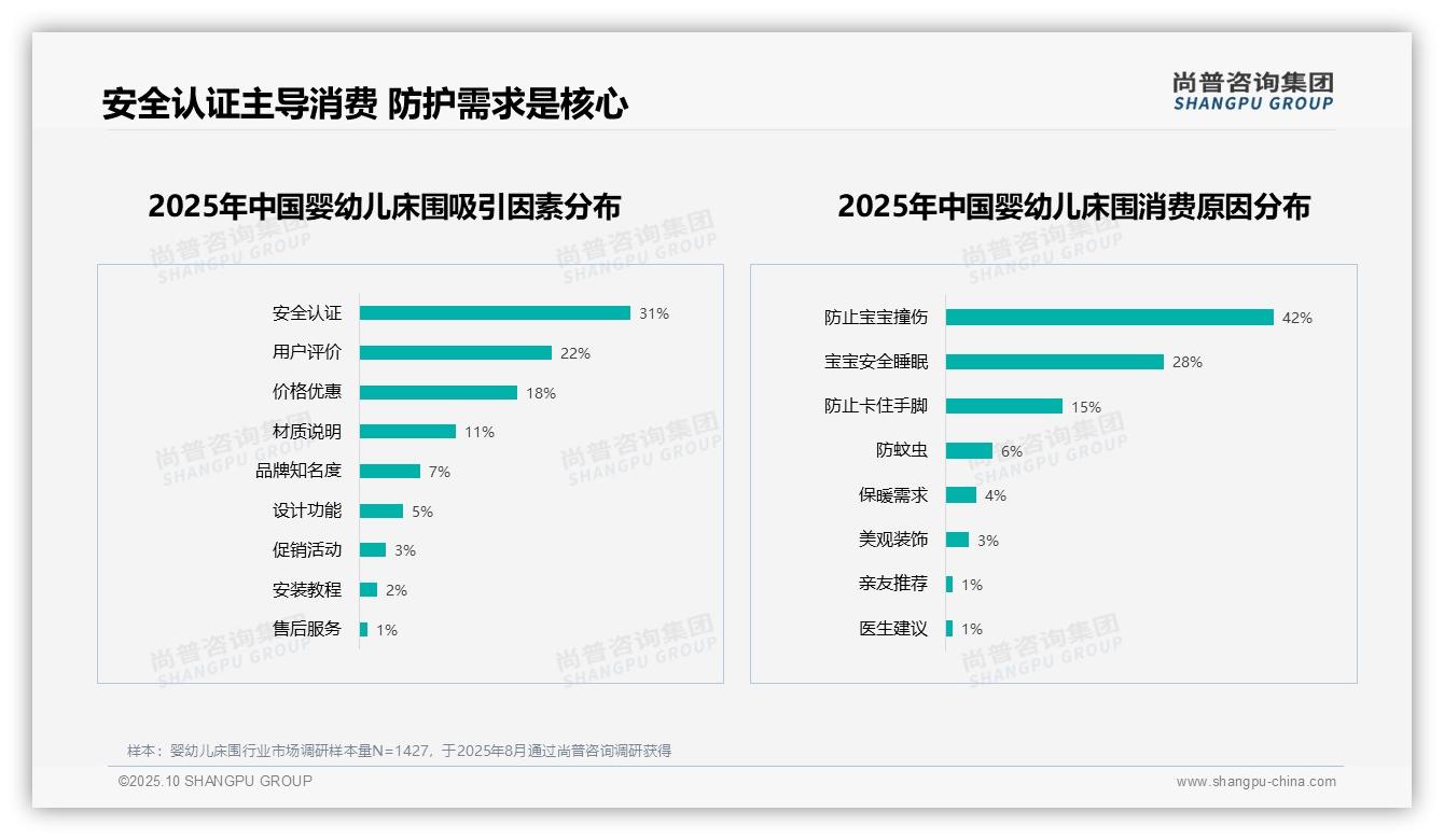 官方数据：尚普咨询集团报告显示38%消费者将安全性作为首选因素-2025年10月-婴幼儿床围-38