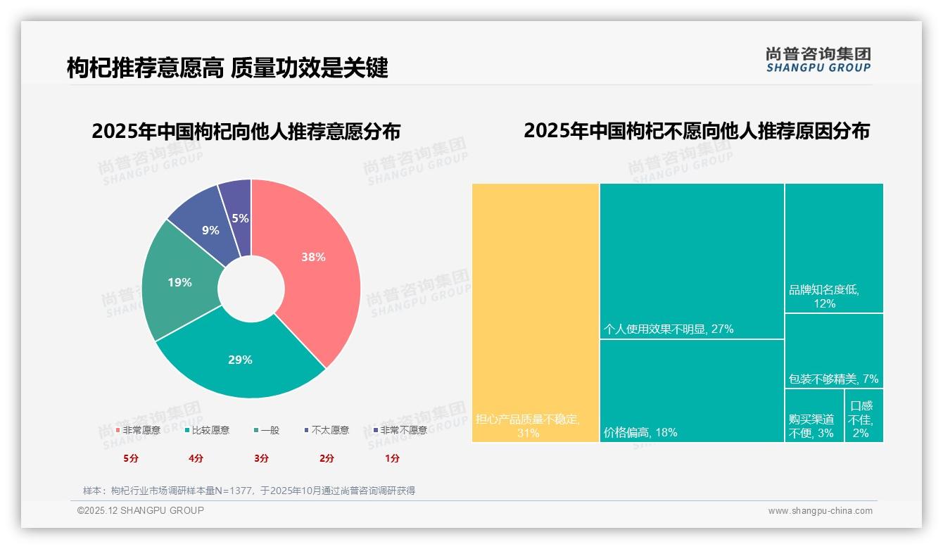38%消费者首选20-40元500克枸杞，性价比成核心壁垒——尚普咨询集团枸杞调研结果-2025年12月-枸杞-38