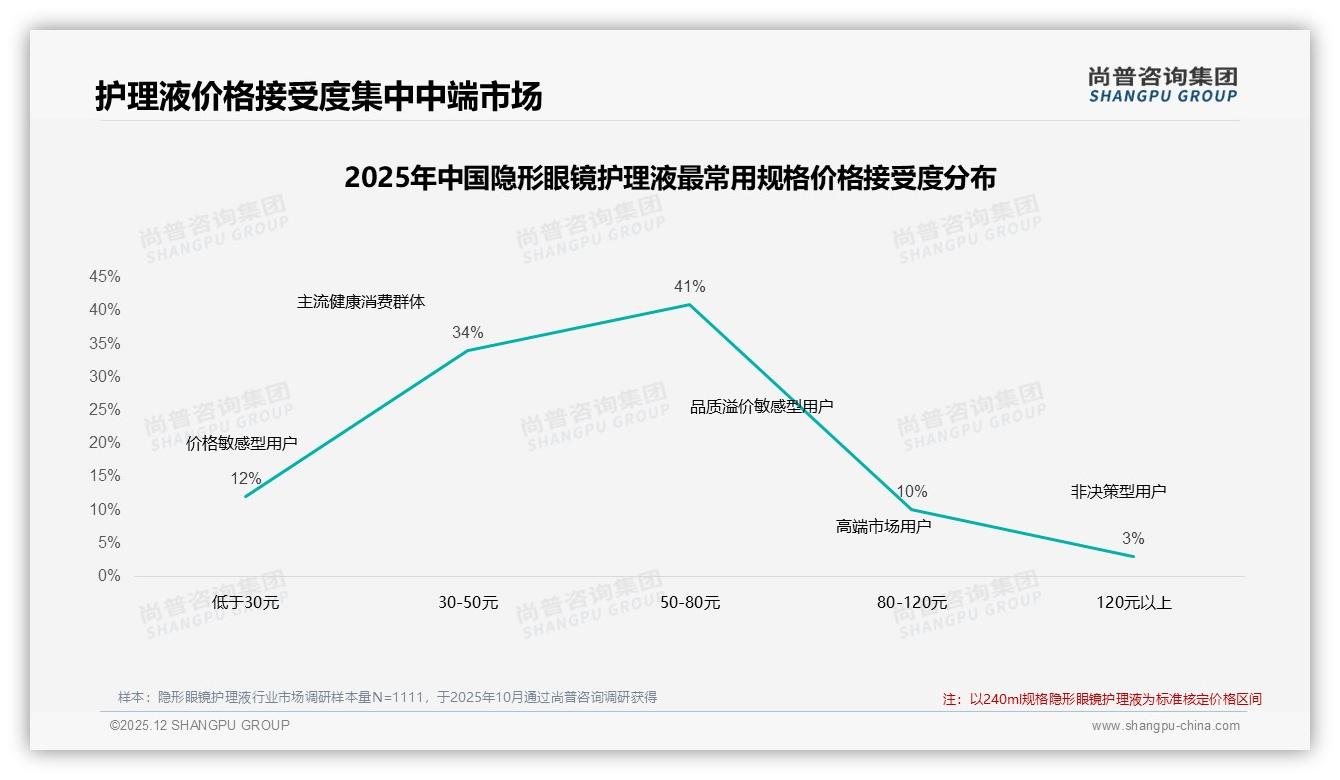 73%消费者愿推荐隐形眼镜护理液，但26%担心效果差异——尚普咨询集团趋势雷达报告-2025年12月-隐形眼镜护理液-38
