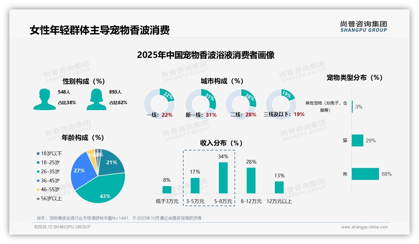 尚普咨询集团权威发布：26到35岁女性62%主导宠物香波浴液安全需求，除臭杀菌32%功能最热-2025年12月-宠物香波浴液-38