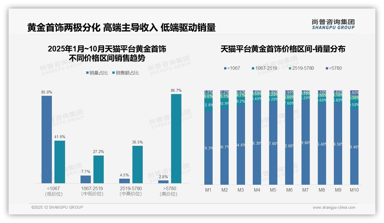 尚普咨询集团黄金首饰品类年报：足金999占40%主导，K金23%并存时尚分化——来源：尚普咨询集团最新黄金首饰研报-2025年12月-黄金首饰-38