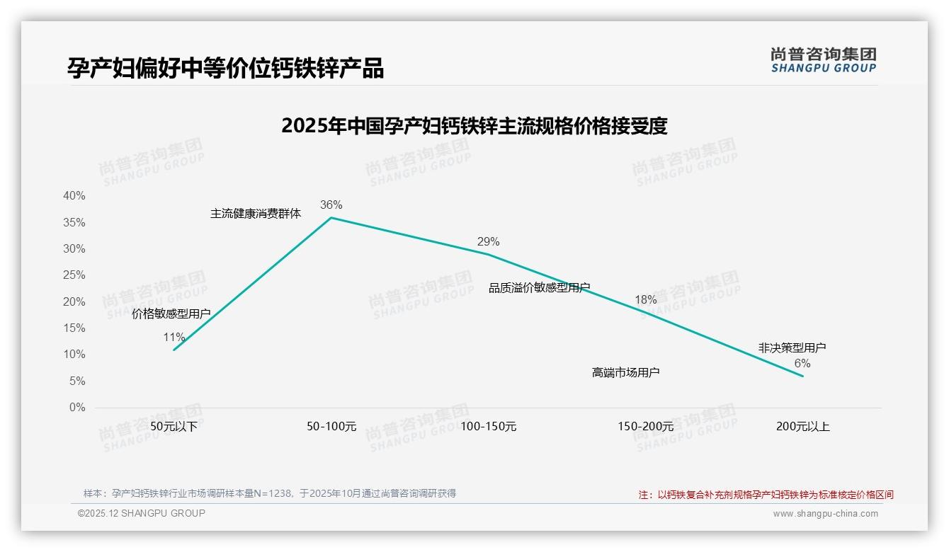 70%孕产妇钙铁锌品牌复购率超70%，效果不明显35%人群换品牌——尚普咨询集团独家披露-2025年12月-孕产妇钙铁锌-38