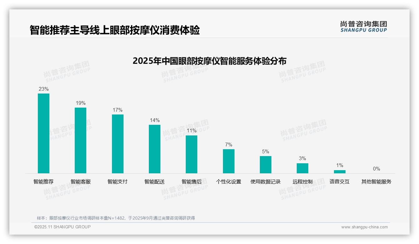 智能推荐占比23%引领消费体验——尚普咨询集团趋势报告摘要-2025年11月-眼部按摩仪-38