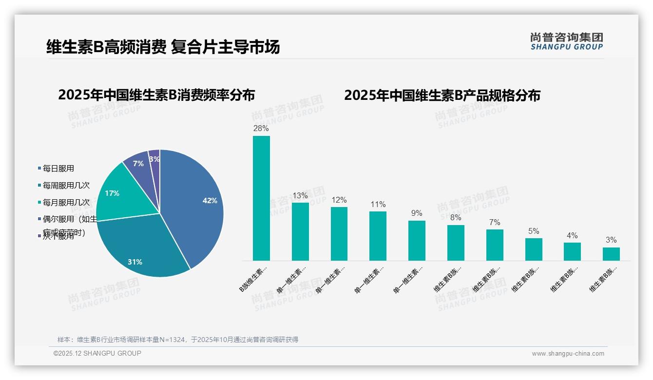 维生素B每日服用42%高频习惯带动复合片28%份额增量——尚普咨询集团《2025年中国维生素B市场洞察报告》-2025年12月-维生素B-38