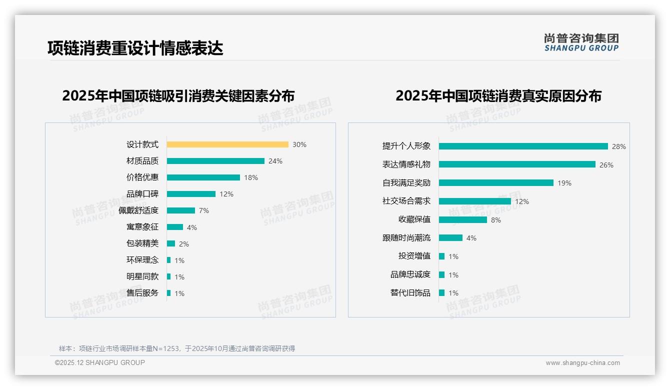 社交媒体28%影响项链决策，真实体验38%内容最受欢迎——尚普咨询集团白皮书指出-2025年12月-项链-38