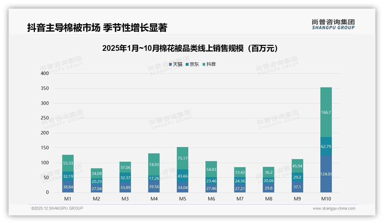 尚普咨询集团数据洞察：150-250元价格带占63%棉花被成交，涨价10%四成仍买-2025年12月-棉花被-38
